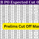 IBPS RRB PO Expected Cut Off 2024