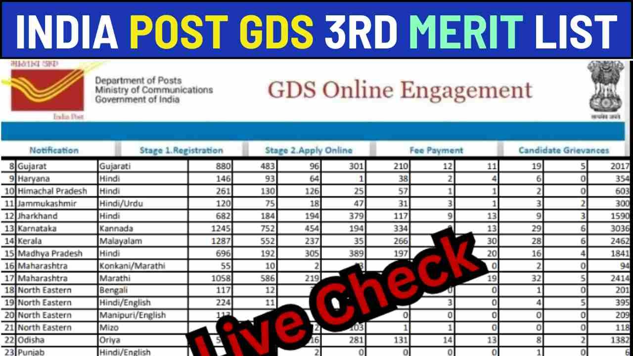 India Post GDS 3rd Merit List